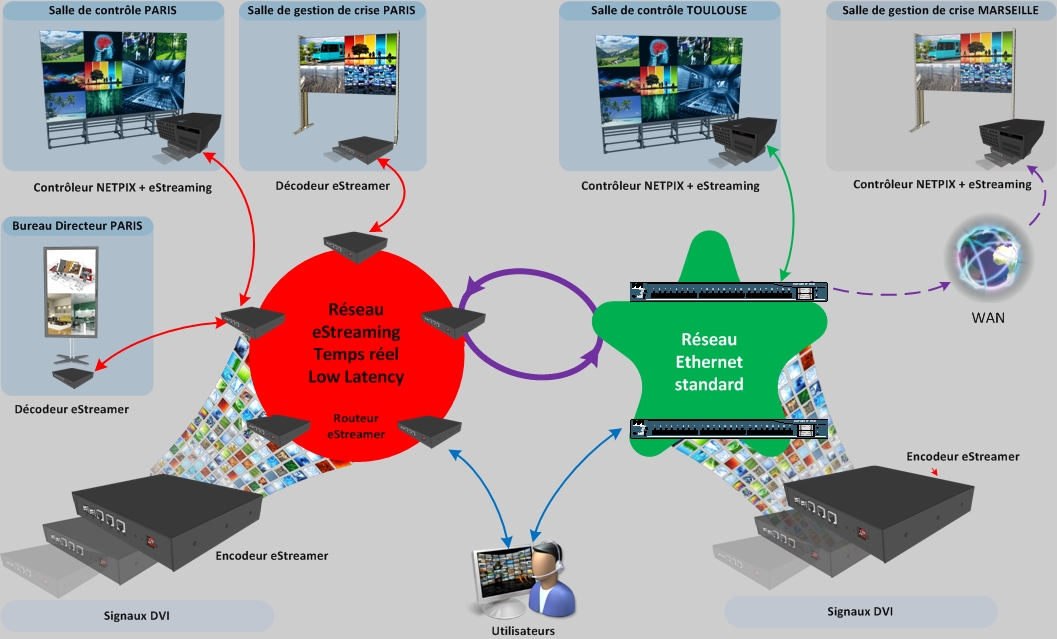 voix-données-images sur réseaux IP